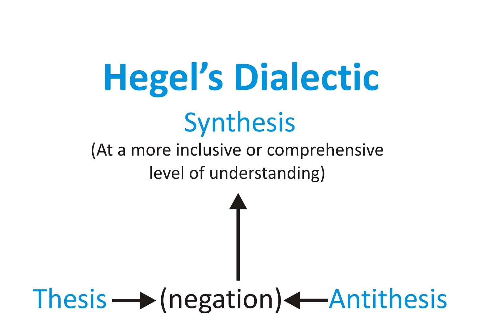 hegelian dialectic principle